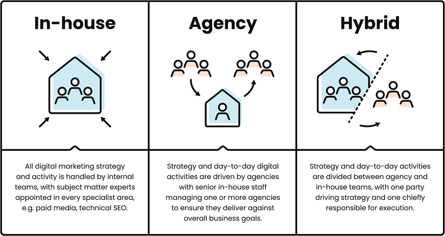 n-housing - Agency model vs. In-house vs. Hybrid working model