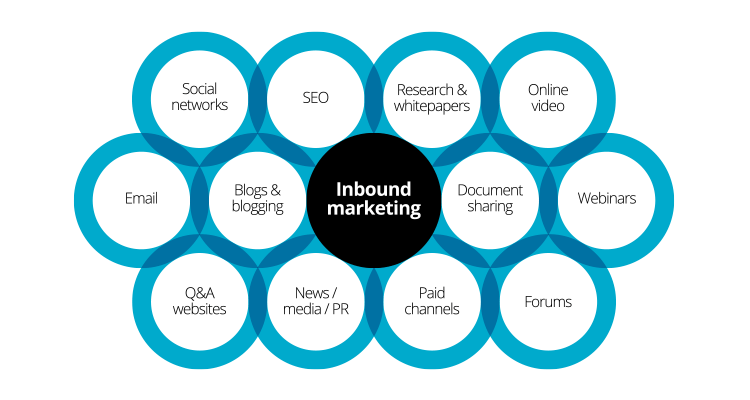 Inbound marketing diagram