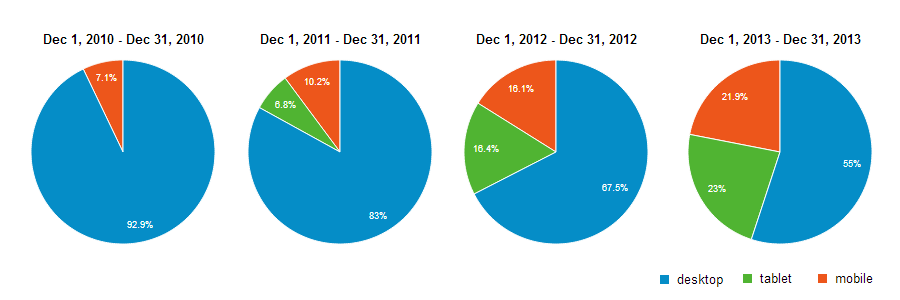 Analytics data showing increase in mobile and tablet traffic