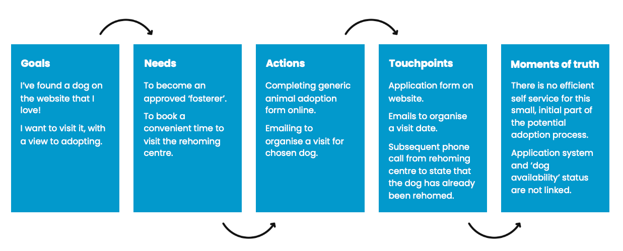 Journey elements: mapping a single page