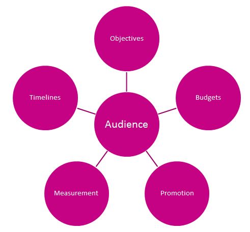 Key campaign planning elements diagram