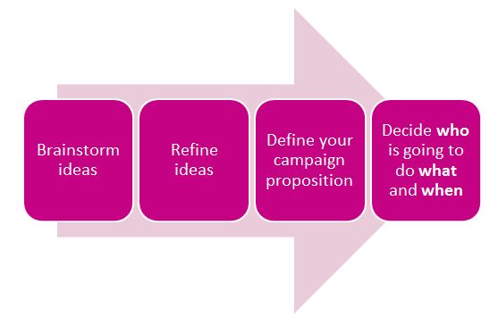 Key campaign planning phases diagram
