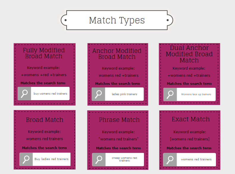 PPC match types