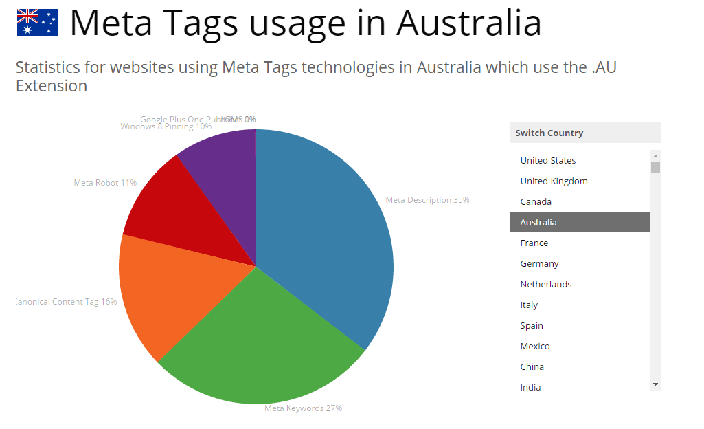 BuiltWith meta technology statistics