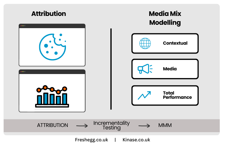 Media Mix Modelling (MMM)