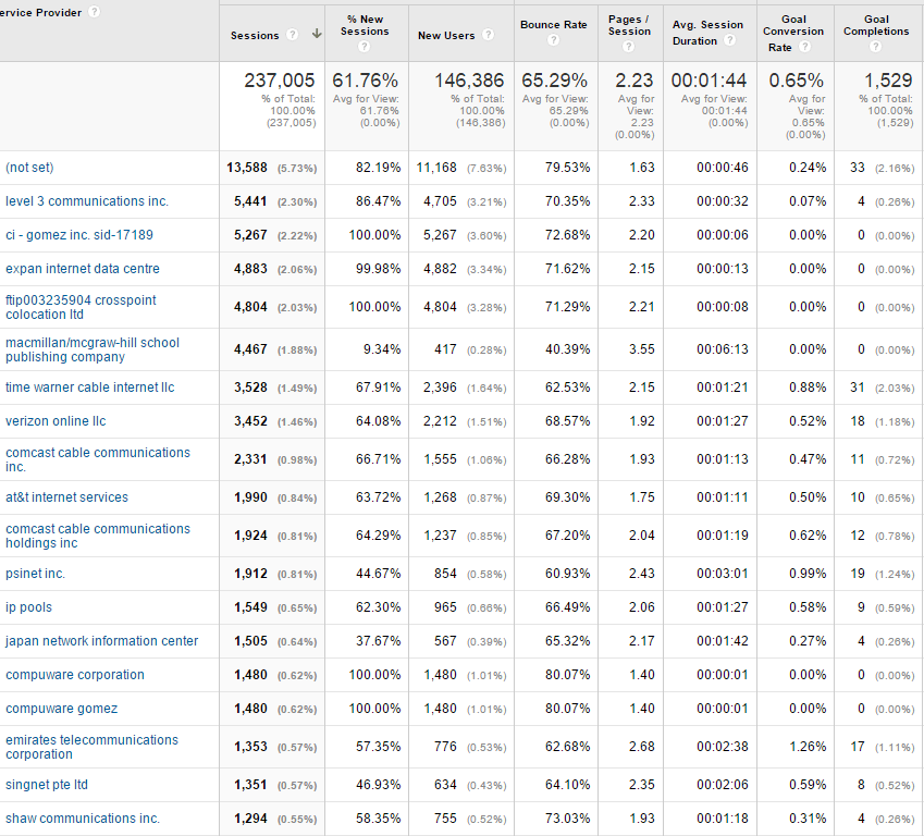 potential bots