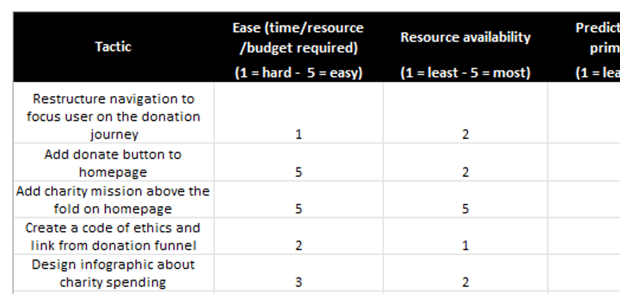 Prioritising improvements