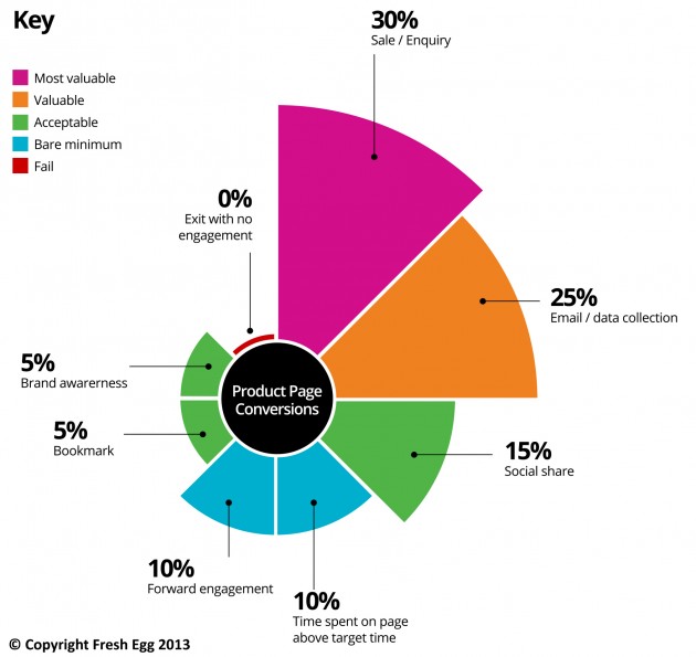 Product page performance metrics diagram