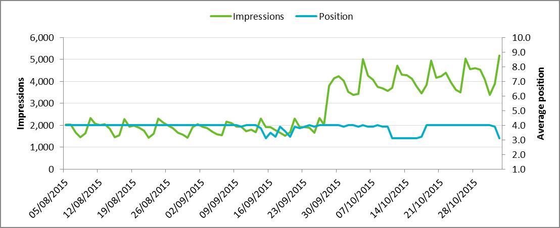 Comparison of position and impressions for regular landing page