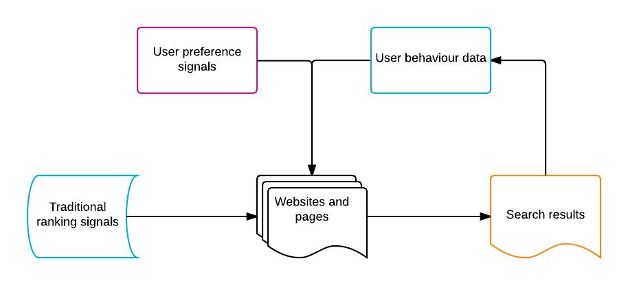 Simplified diagram of the search landscape 