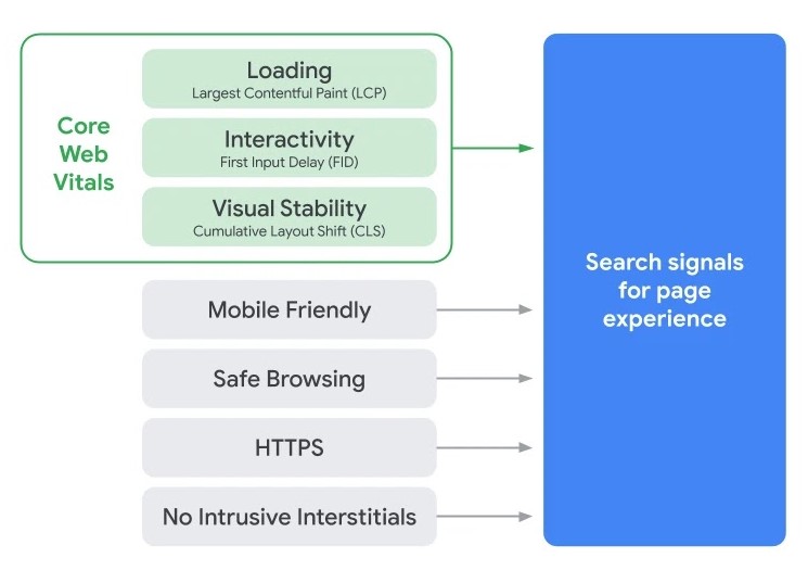 Google's 'page experience' ranking signals