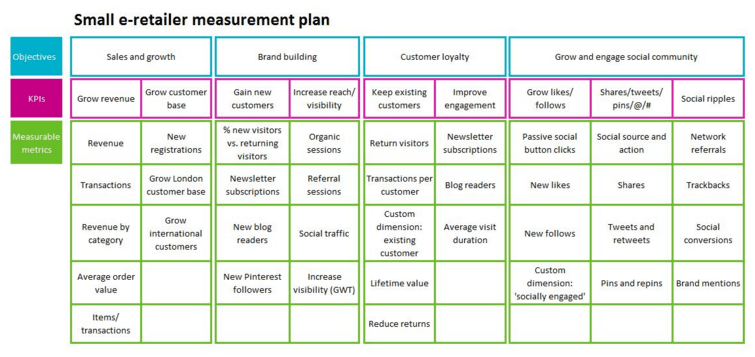Small e-retailer measurement plan