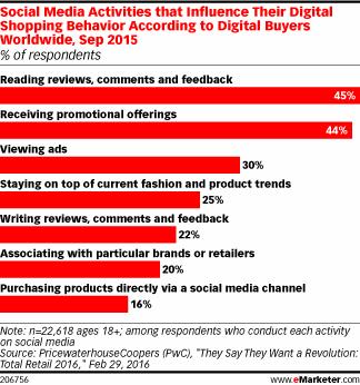eMarketer's research showing how social media activities that influence shopping behaviour