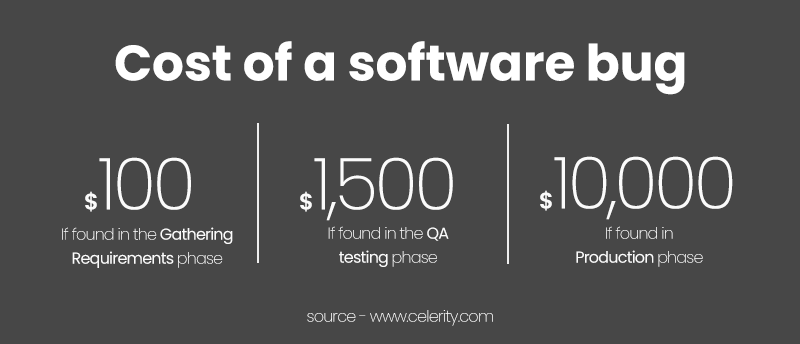 Cost of software bugs