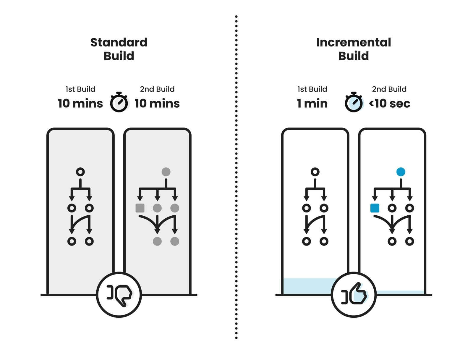 Incremental vs Standard Web Builds