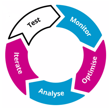 Fresh Egg's test and learn process