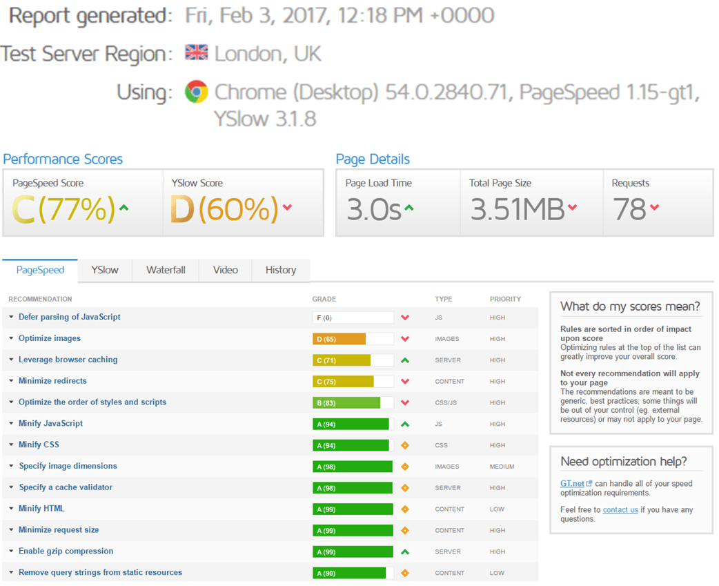 The test site's page load speed went up to 3 seconds after W3 Total Cache was configured