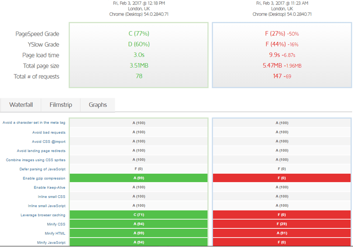 Comparison of the test results before and after W3 Total Cache show massive improvements