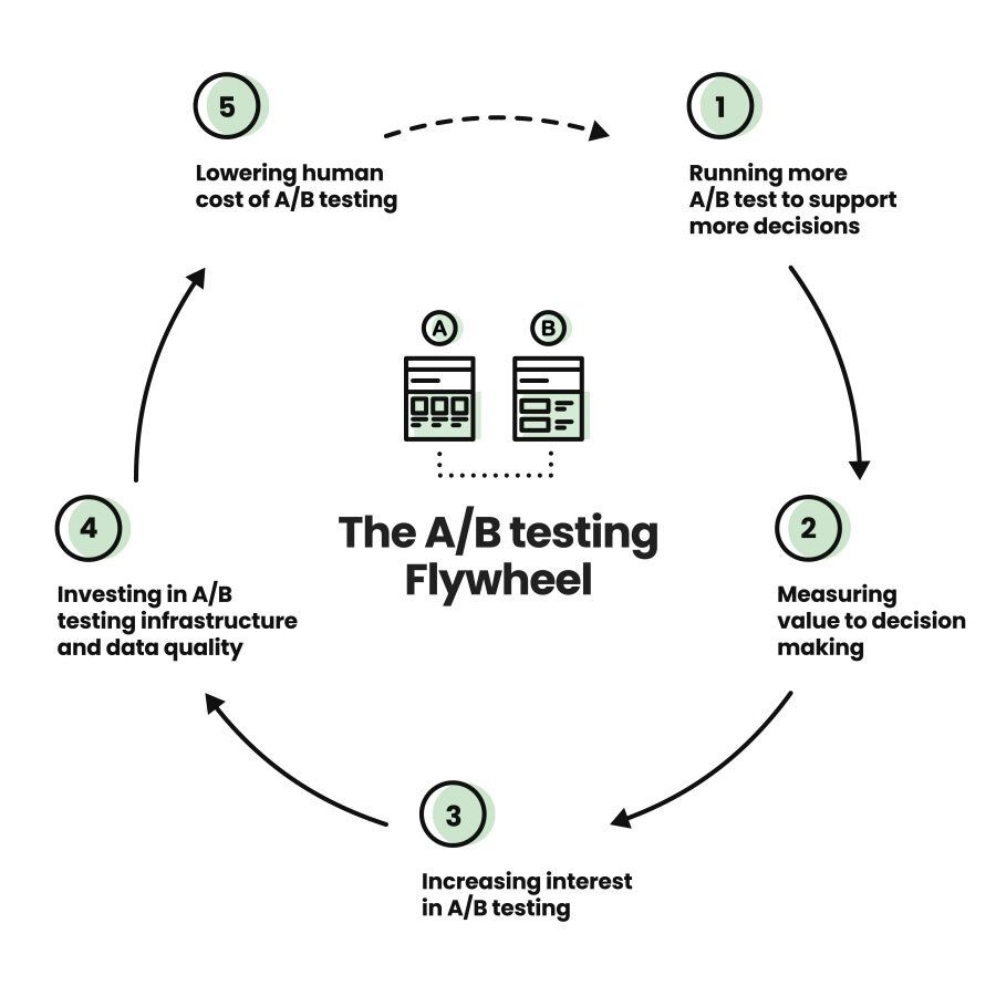 The A/B test flywheel