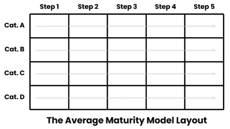 The Average Maturity Model Layout