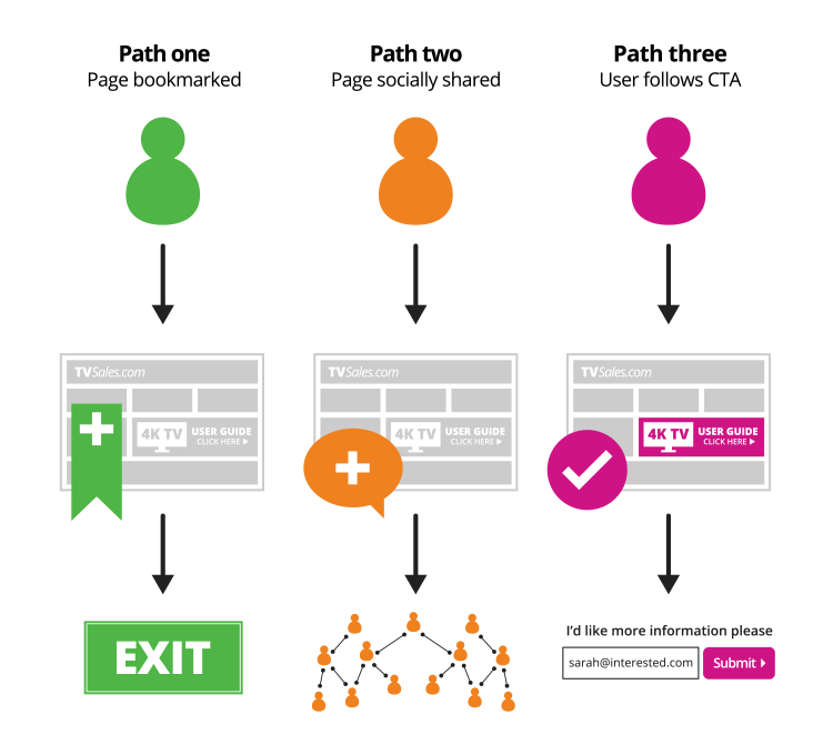 Diagram of three possible user journeys