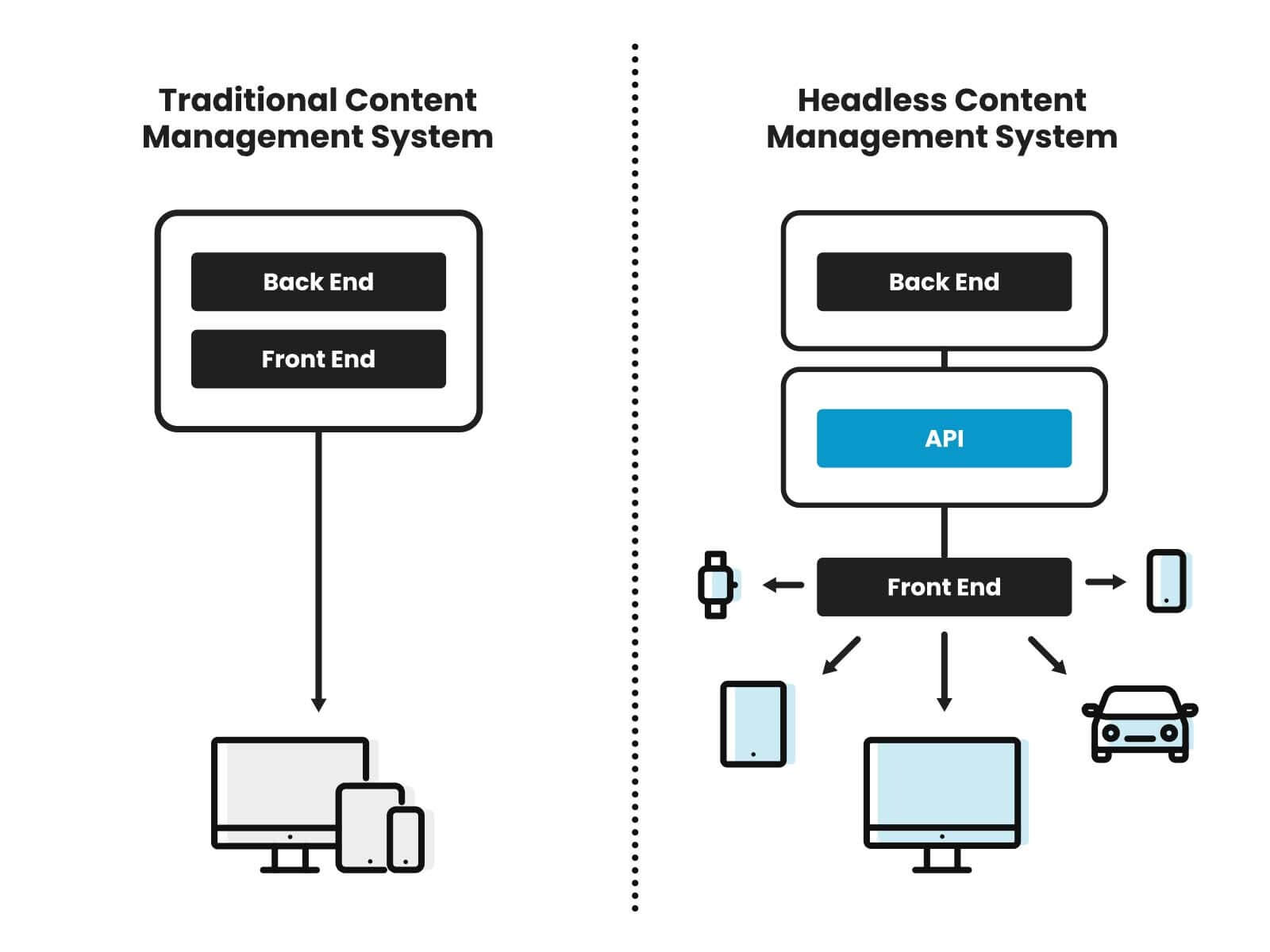 Traditional CMS vs Headless CMS