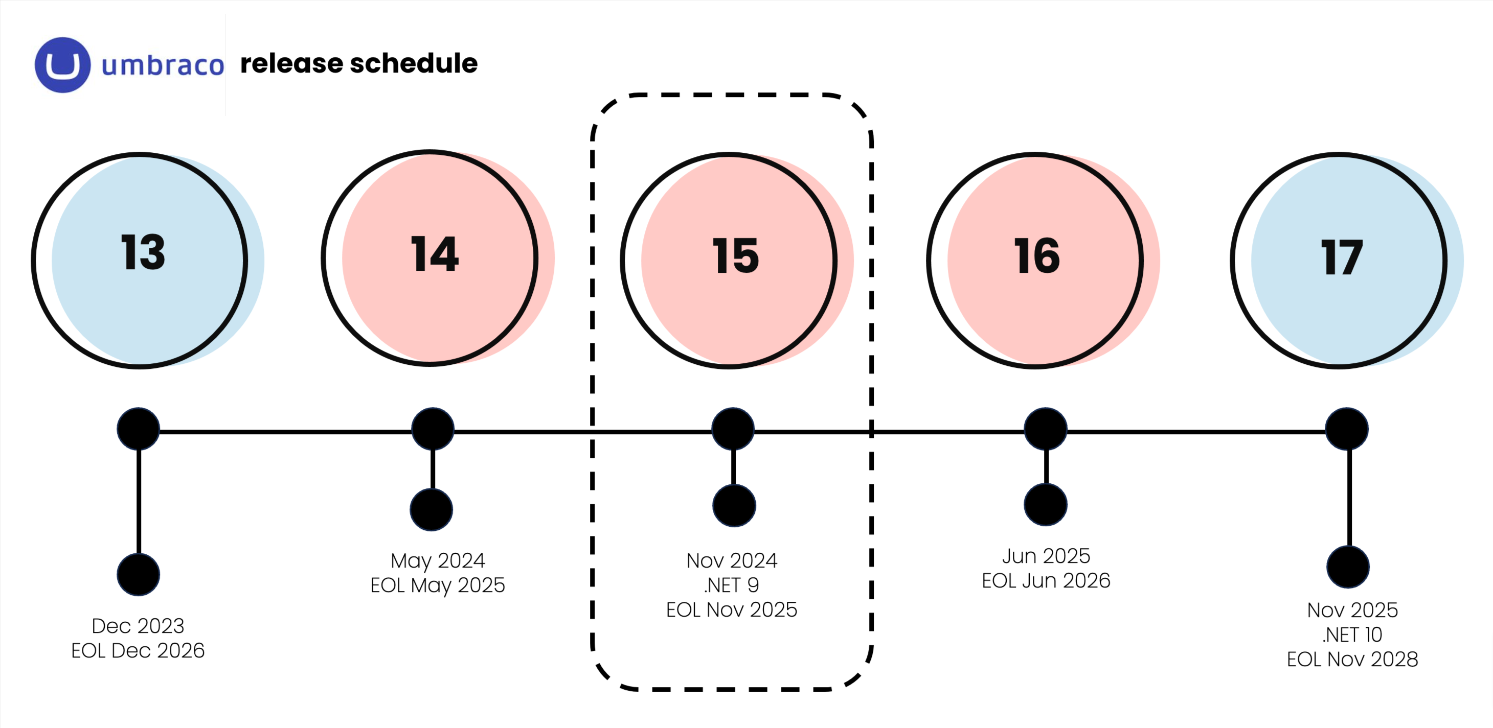 Umbraco Release Schedule