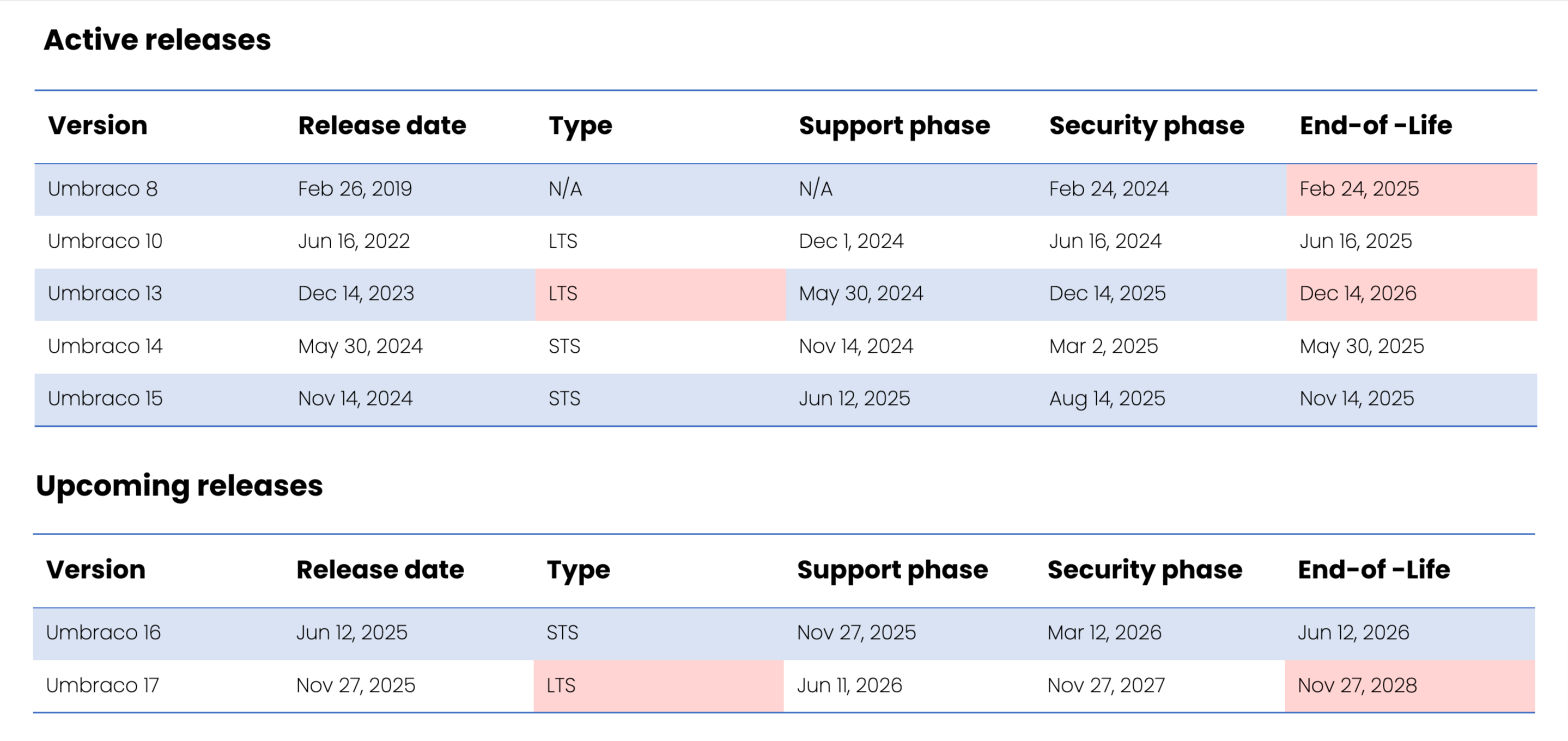 Umbraco Version Release Grid