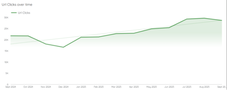 SEO: URL Clicks Over Time