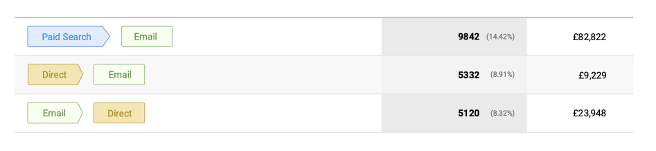 Multichannel report in Google Analytics