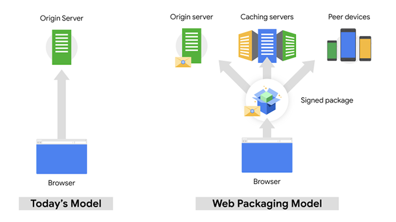 Diagram of Chrome's Web Packaging model