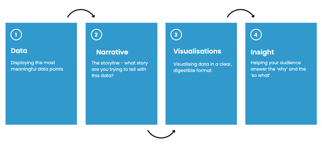 What is data storytelling?