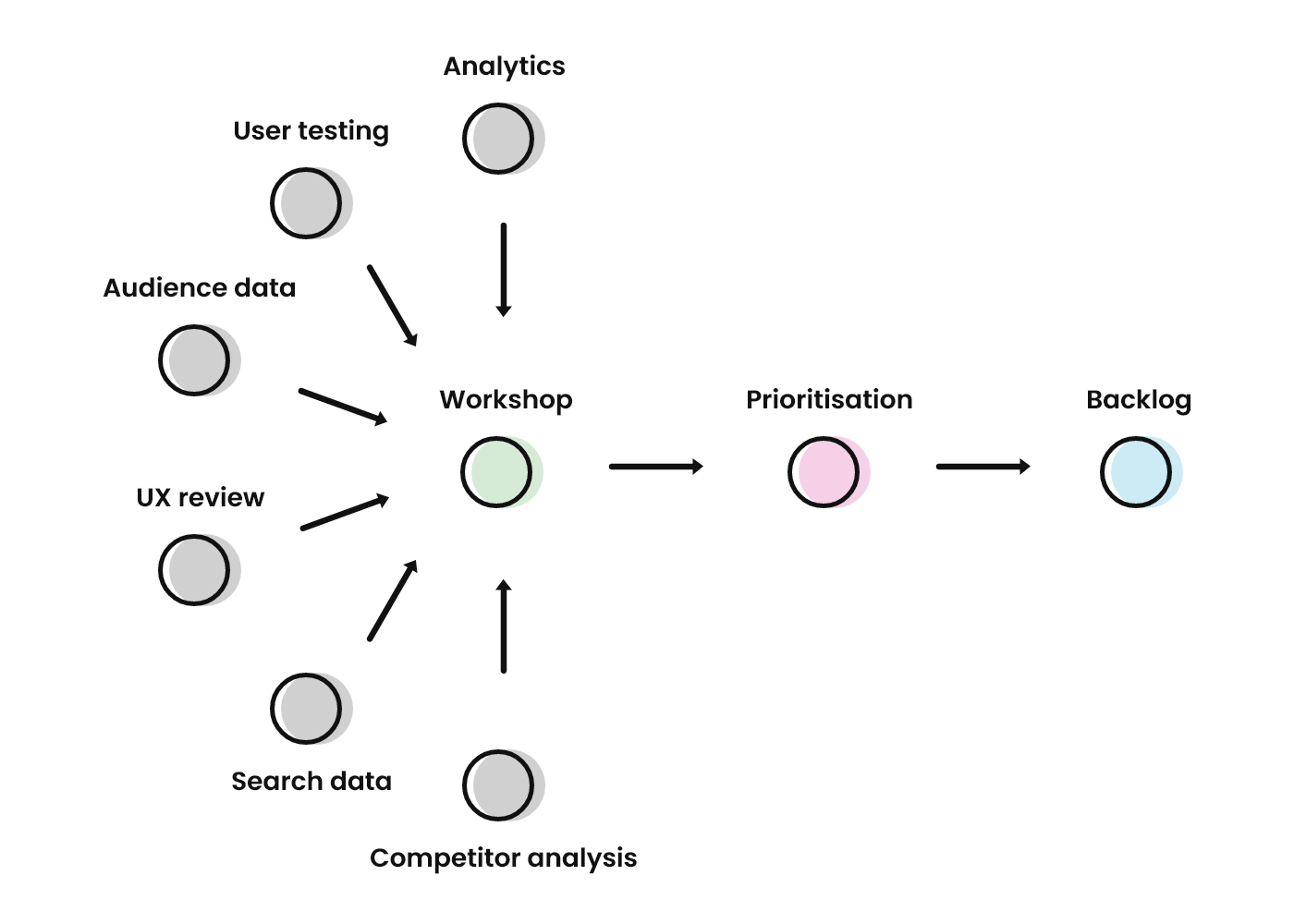 Workshop process